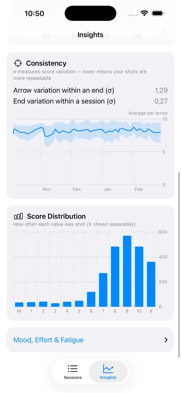 Consistency spread chart and a score distribution histogram peaking at 9, with X shown as its own bar.