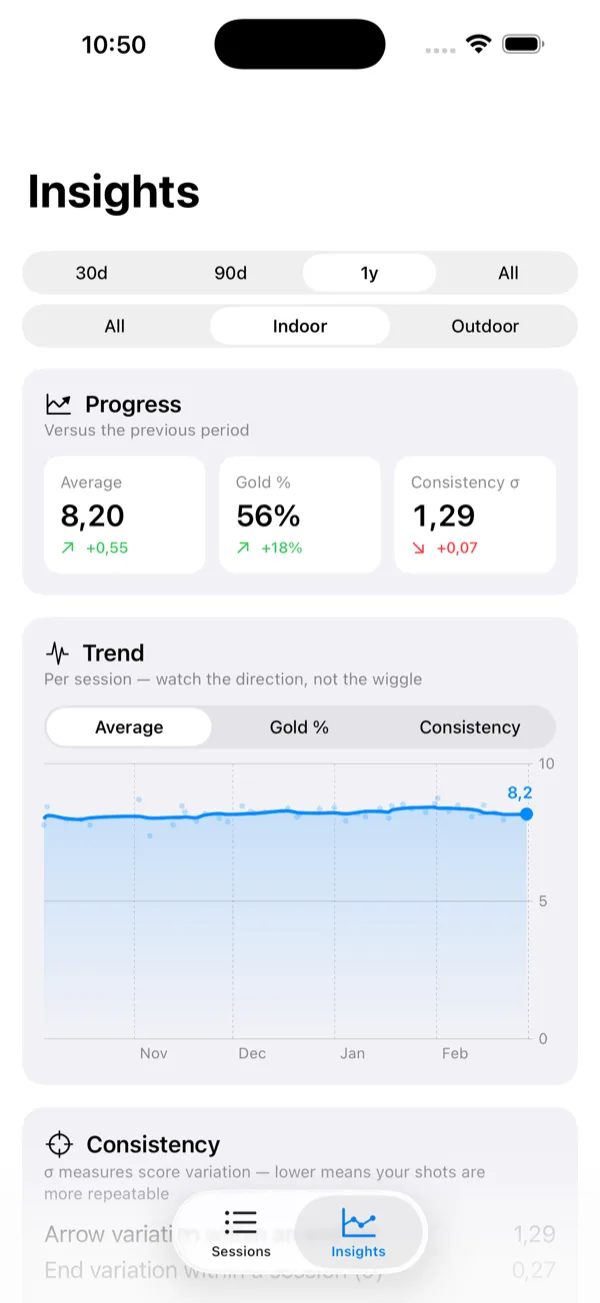 Insights screen filtered to indoor over one year, showing an 8.20 average up 0.55, 56% gold up 18%, consistency of 1.29, and a per-session trend chart.